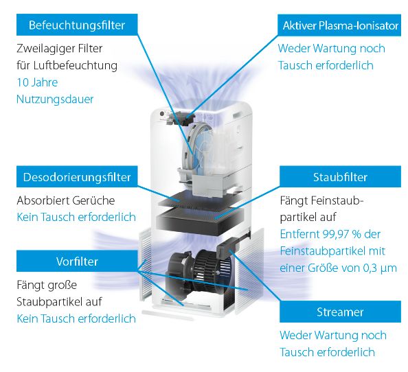 Wirksamer Schutz vor trockener Luft und Viren